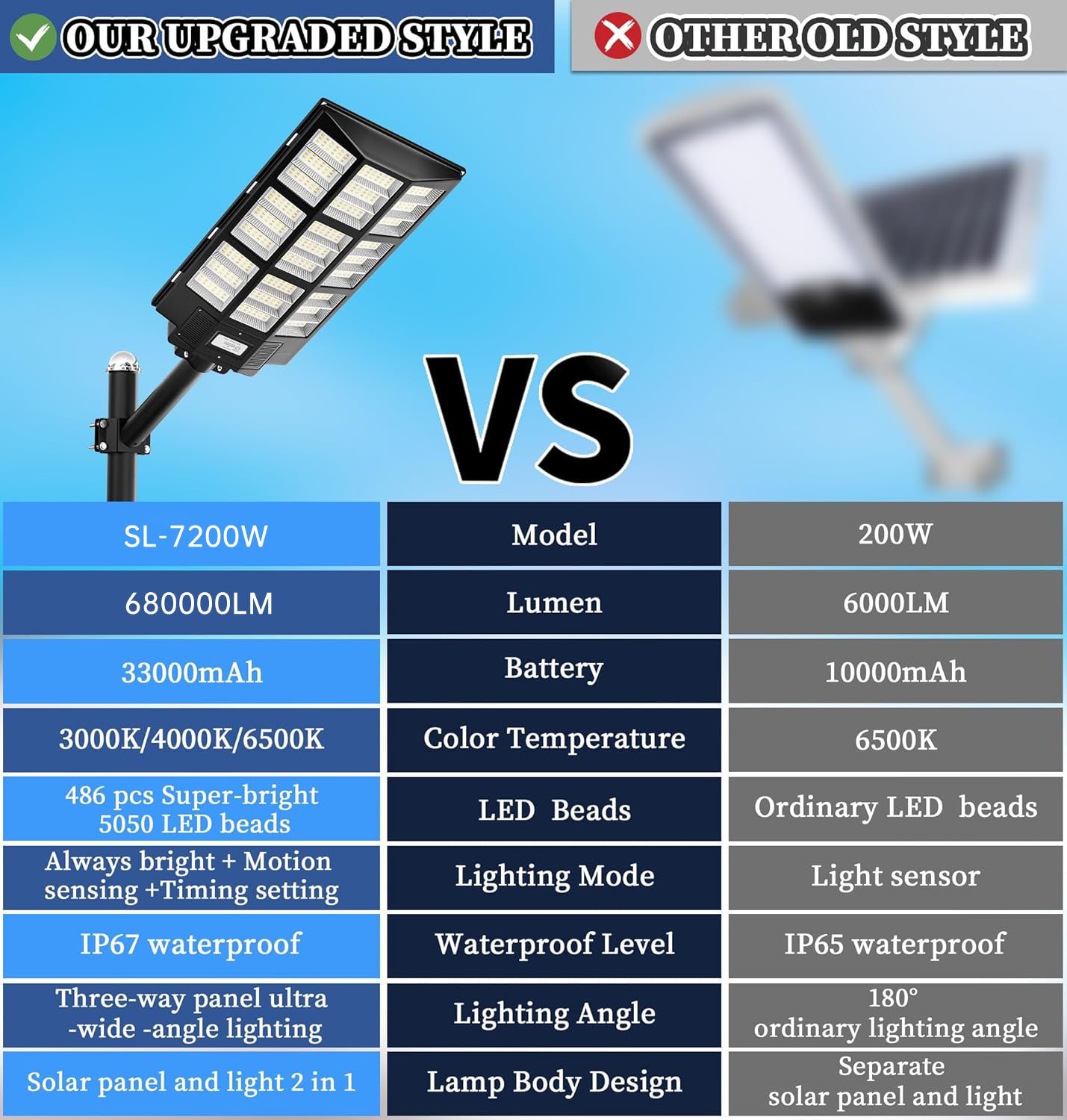 Gefolly SL - 7200W Solar Street Lights Outdoor, 680000LM Commercial Parking Lot Light Dusk to Dawn 3000K/4000K/6500K, IP67 Solar Flood Lights Outdoor with Motion Sensor for Playground, Road, Garden - Gefolly